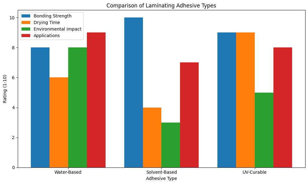 Compara&ccedil;&atilde;o de tipos de adesivos de lamina&ccedil;&atilde;o