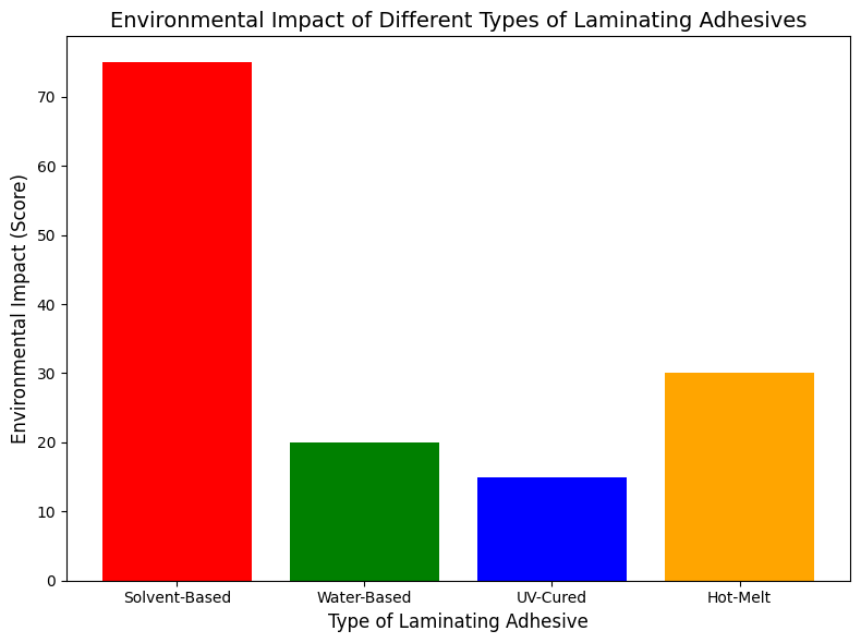 Environmental Impact Of Different Types Of Laminating Adhesives Impacto ambiental de diferentes tipos de adesivos de laminação