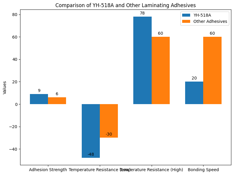 Compara&ccedil;&atilde;o de YH-518A e outros adesivos de lamina&ccedil;&atilde;o